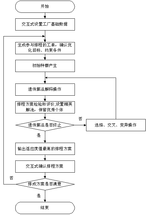 生产排程方法流程图