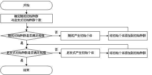 遗传算法编码流程图