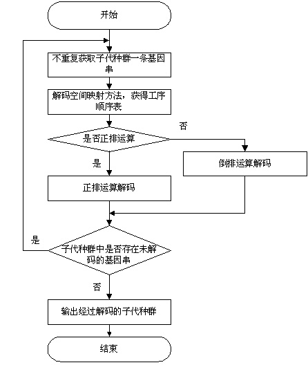 遗传算法解码流程图