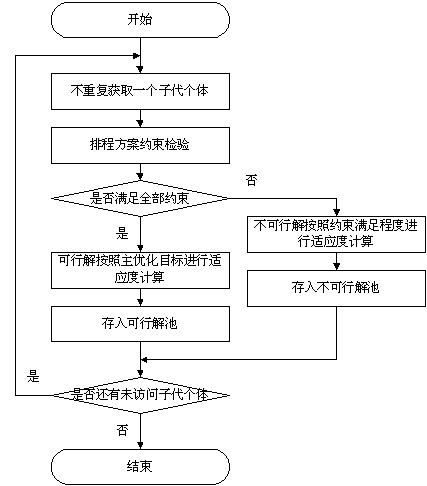 排程方案检验和评价流程图