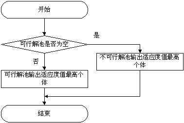 多目标优化排程流程示意图