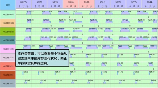 永凯APS库存负荷图