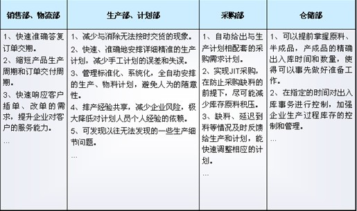 使用永凯APS后的收益