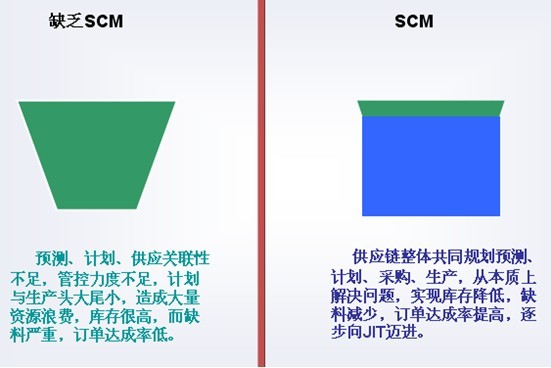 永凯APS顾问分析SCM