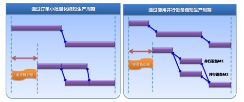 永凯APS缩短生产周期